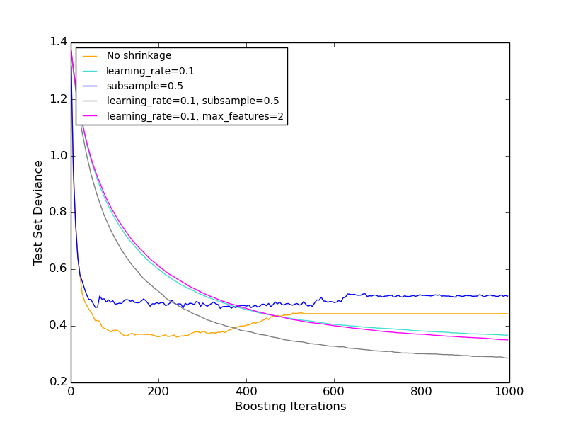 ../_images/plot_gradient_boosting_regularization_001.png