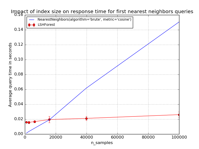 ../_images/plot_approximate_nearest_neighbors_scalability_0011.png