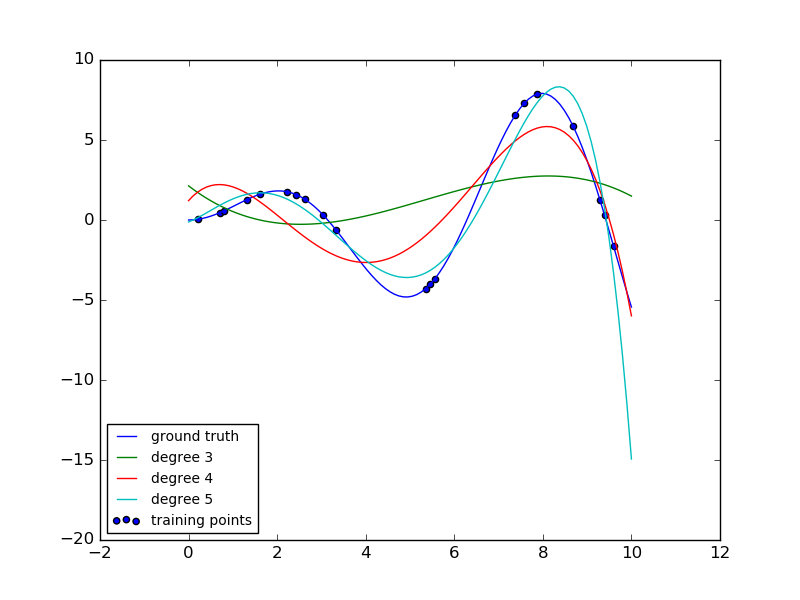../../_images/plot_polynomial_interpolation_001.png