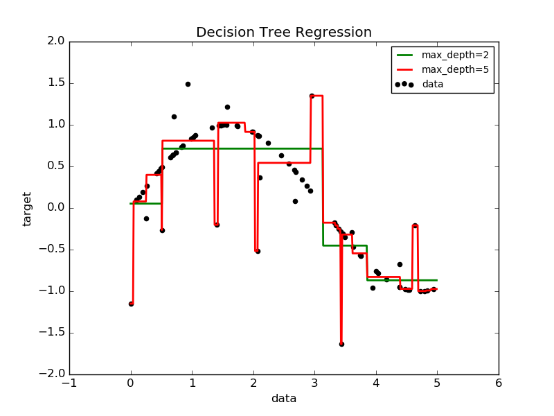 ../../_images/plot_tree_regression_001.png