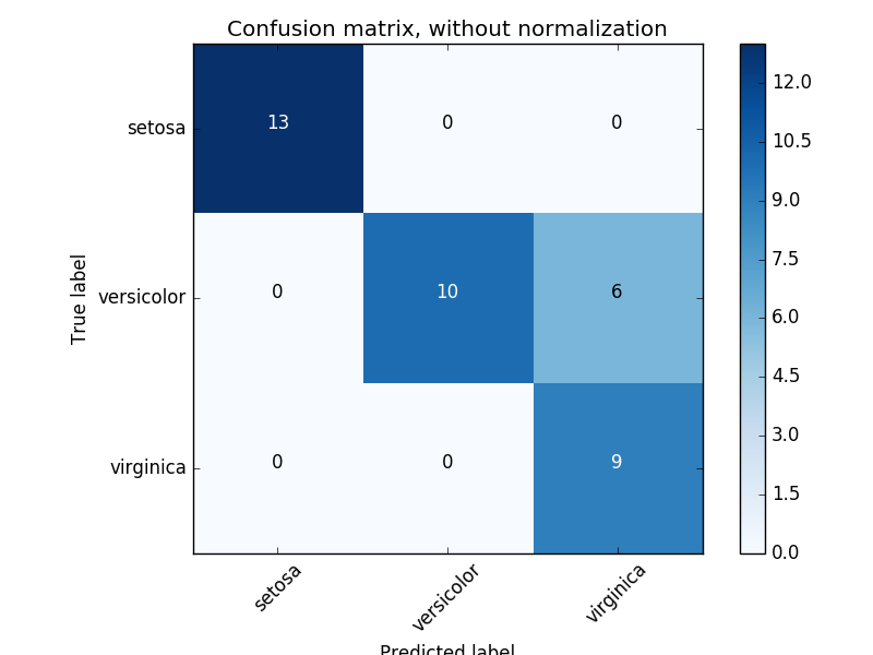 ../_images/sphx_glr_plot_confusion_matrix_0011.png