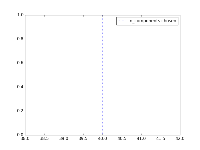 ../_images/sphx_glr_plot_digits_pipe_002.png