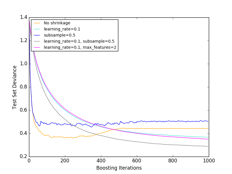 ../../_images/sphx_glr_plot_gradient_boosting_regularization_001.png