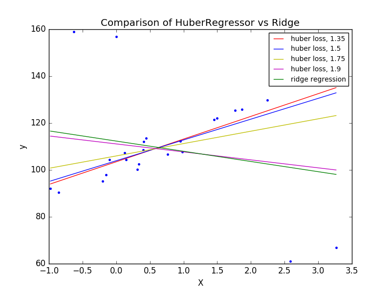 ../_images/sphx_glr_plot_huber_vs_ridge_001.png