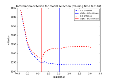 ../../_images/sphx_glr_plot_lasso_model_selection_thumb.png