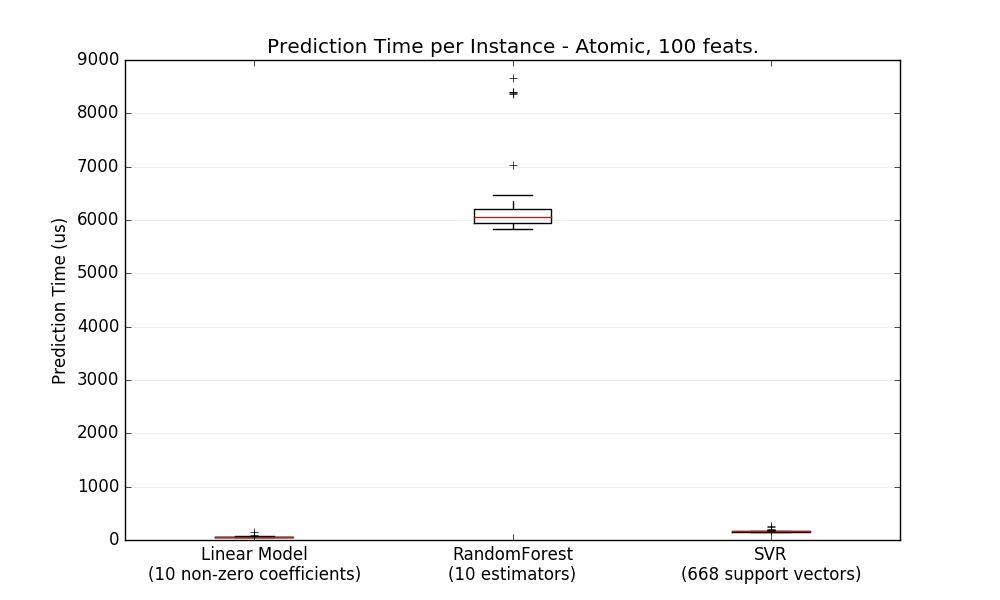 atomic_prediction_latency