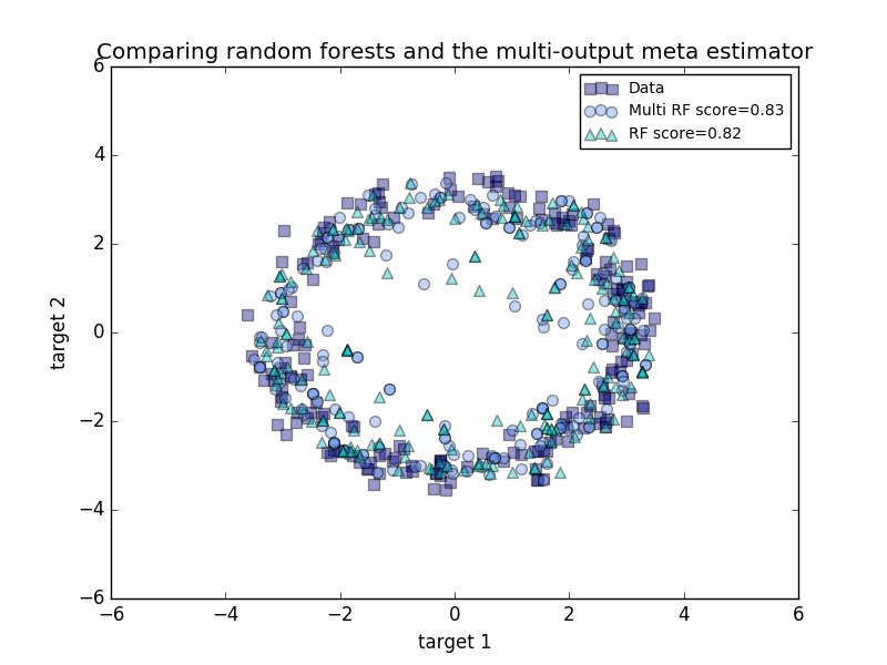 ../../_images/sphx_glr_plot_random_forest_regression_multioutput_001.png