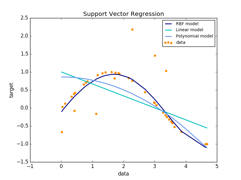 ../../_images/sphx_glr_plot_svm_regression_001.png