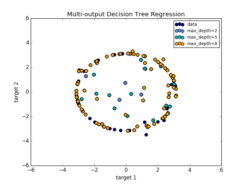 ../../_images/sphx_glr_plot_tree_regression_multioutput_001.png