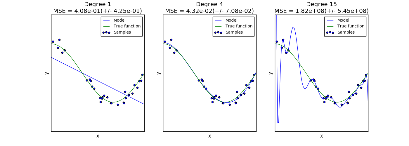 ../_images/sphx_glr_plot_underfitting_overfitting_0011.png