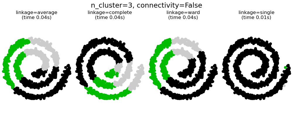 n_cluster=3, connectivity=False, linkage=average (time 0.03s), linkage=complete (time 0.04s), linkage=ward (time 0.04s), linkage=single (time 0.02s)