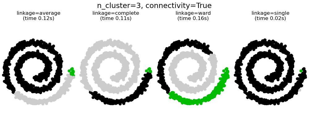 n_cluster=3, connectivity=True, linkage=average (time 0.11s), linkage=complete (time 0.11s), linkage=ward (time 0.15s), linkage=single (time 0.03s)