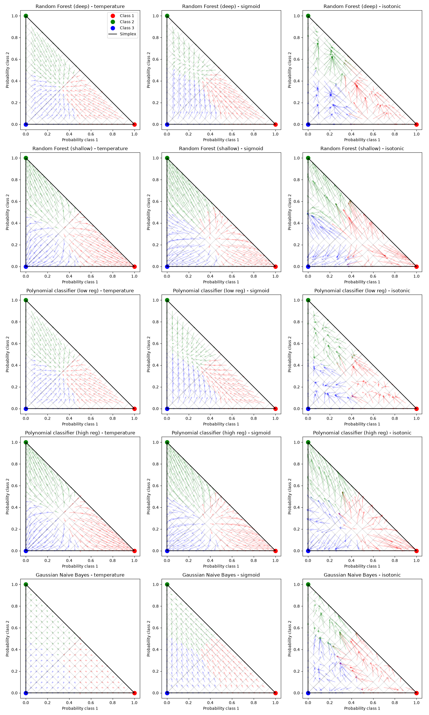 Random Forest (deep) - temperature, Random Forest (deep) - sigmoid, Random Forest (deep) - isotonic, Random Forest (shallow) - temperature, Random Forest (shallow) - sigmoid, Random Forest (shallow) - isotonic, Polynomial classifier (low reg) - temperature, Polynomial classifier (low reg) - sigmoid, Polynomial classifier (low reg) - isotonic, Polynomial classifier (high reg) - temperature, Polynomial classifier (high reg) - sigmoid, Polynomial classifier (high reg) - isotonic, Gaussian Naive Bayes - temperature, Gaussian Naive Bayes - sigmoid, Gaussian Naive Bayes - isotonic