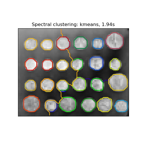 Spectral clustering: kmeans, 2.03s