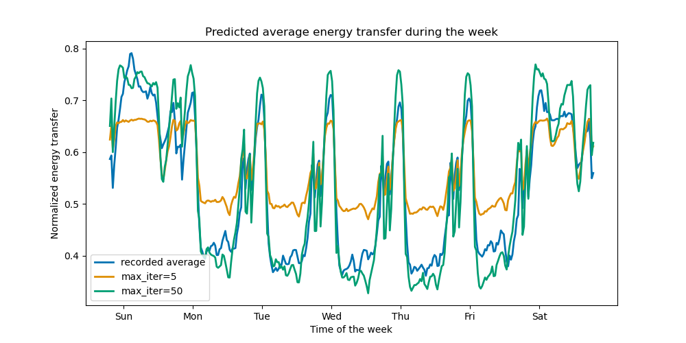 Predicted average energy transfer during the week