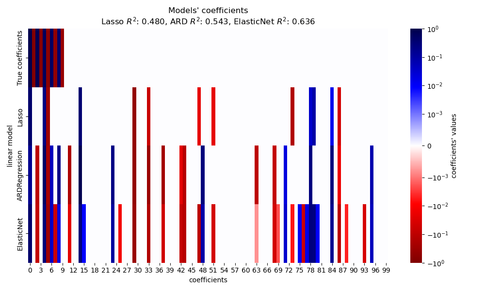 Models' coefficients Lasso $R^2$: 0.480, ARD $R^2$: 0.543, ElasticNet $R^2$: 0.636