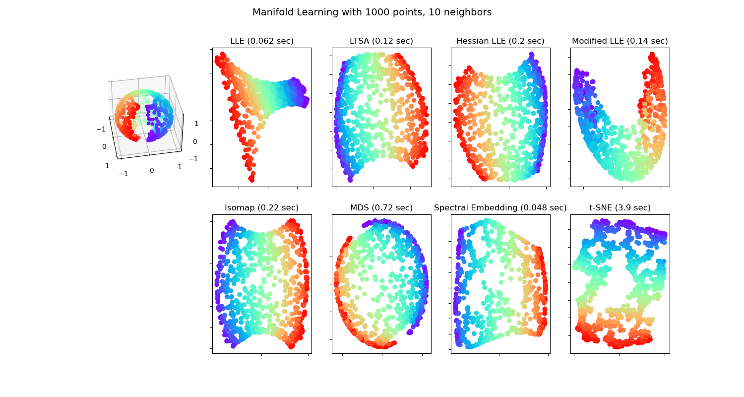 Manifold Learning with 1000 points, 10 neighbors, LLE (0.055 sec), LTSA (0.1 sec), Hessian LLE (0.16 sec), Modified LLE (0.12 sec), Isomap (0.21 sec), MDS (0.72 sec), Spectral Embedding (0.059 sec), t-SNE (4 sec)