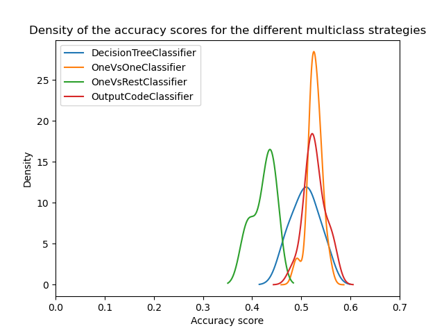 Density of the accuracy scores for the different multiclass strategies