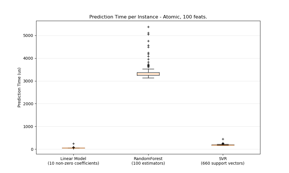 Prediction Time per Instance - Atomic, 100 feats.