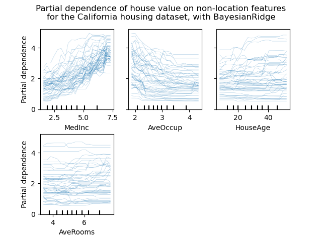 Partial dependence of house value on non-location features for the California housing dataset, with BayesianRidge