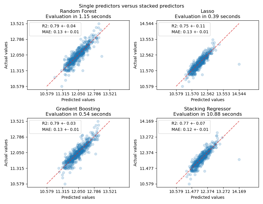 Single predictors versus stacked predictors, Random Forest Evaluation in 1.09 seconds, Lasso Evaluation in 0.36 seconds, Gradient Boosting Evaluation in 0.46 seconds, Stacking Regressor Evaluation in 9.50 seconds