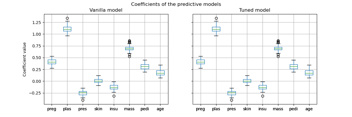 Coefficients of the predictive models, Vanilla model, Tuned model