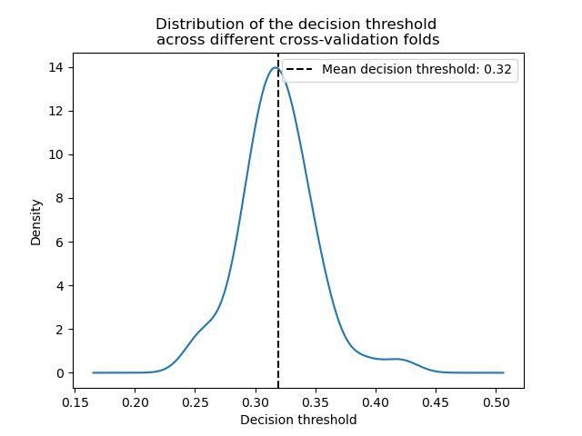 Distribution of the decision threshold  across different cross-validation folds