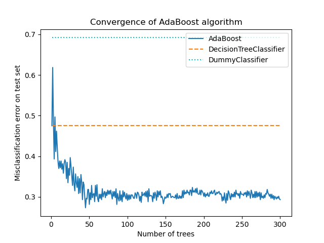 Convergence of AdaBoost algorithm