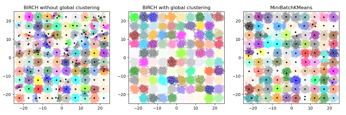 BIRCH without global clustering, BIRCH with global clustering, MiniBatchKMeans
