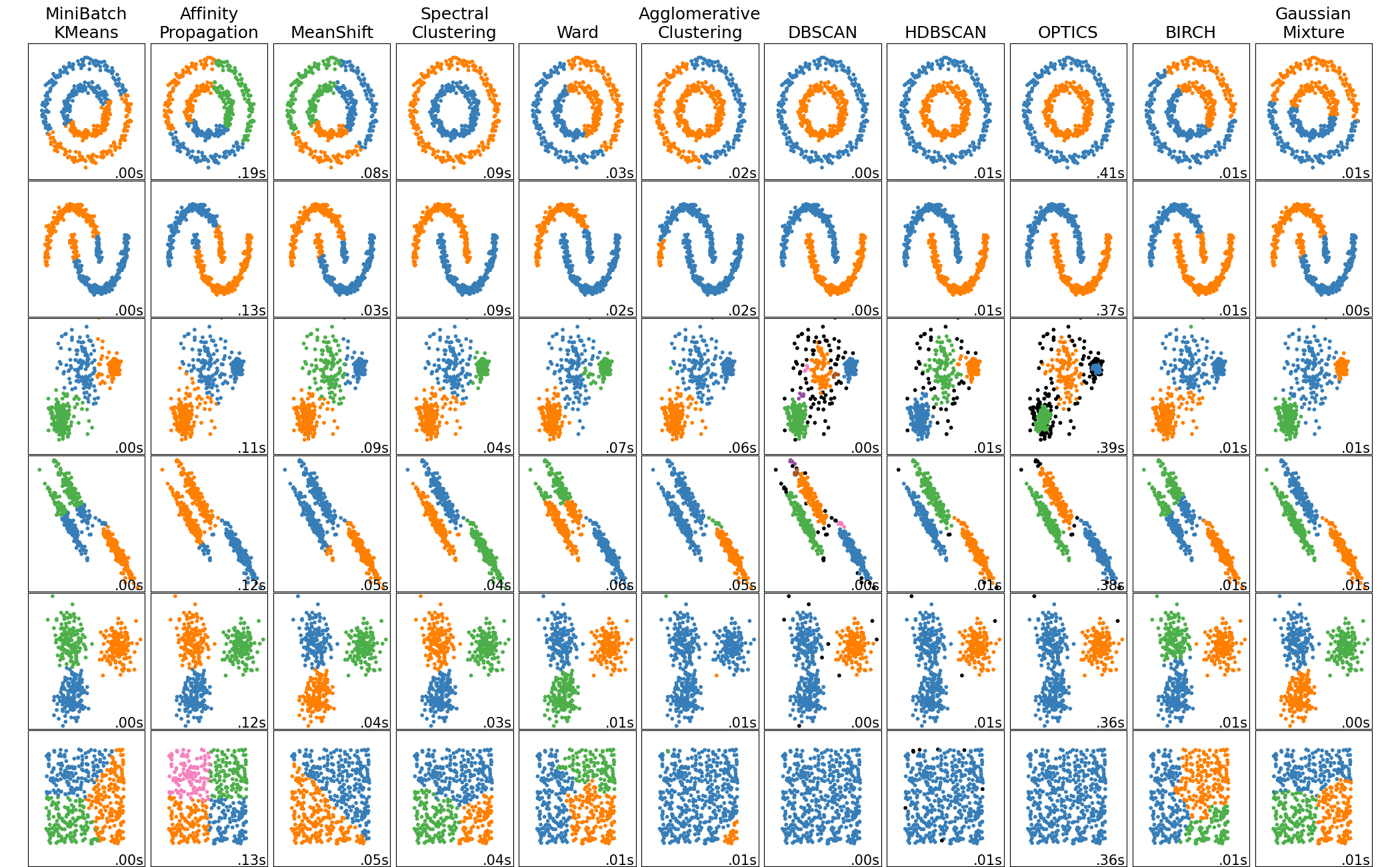 Scikit-learn Overview of Clustering Algorithms