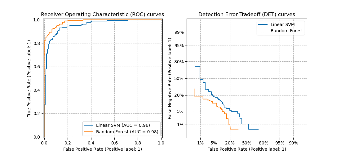 Receiver Operating Characteristic (ROC) curves, Detection Error Tradeoff (DET) curves