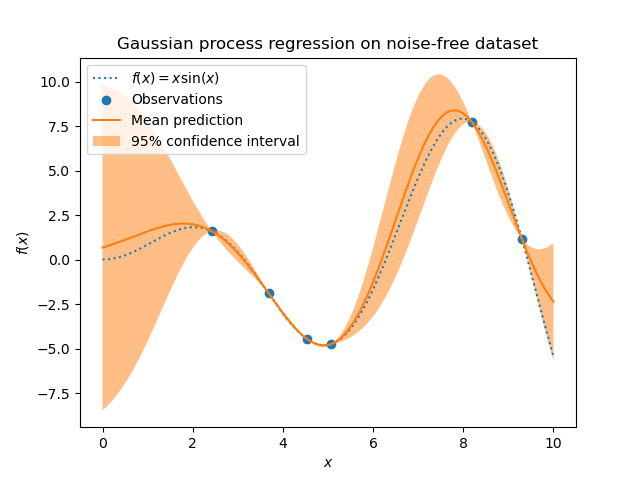 Gaussian process regression on noise-free dataset
