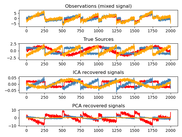 Observations (mixed signal), True Sources, ICA recovered signals, PCA recovered signals