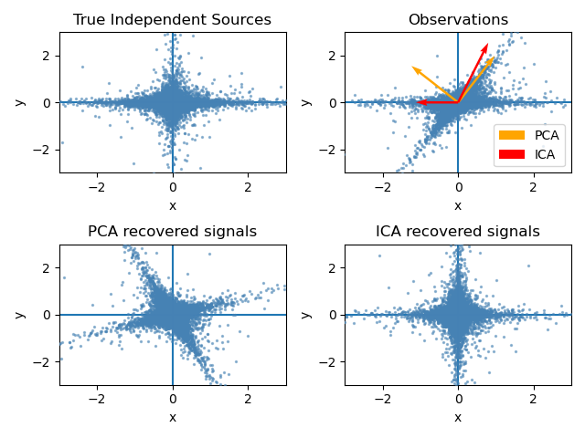 True Independent Sources, Observations, PCA recovered signals, ICA recovered signals