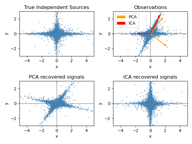 Why is PCA better than ICA?