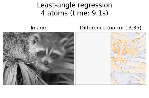 Least-angle regression 4 atoms (time: 9.1s), Image, Difference (norm: 13.35)