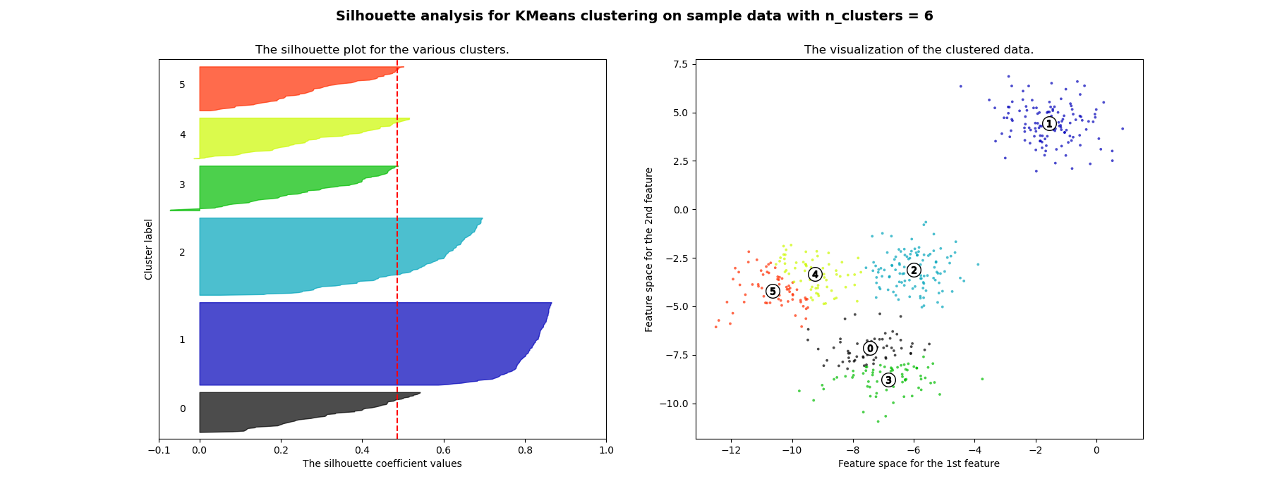 Silhouette plots