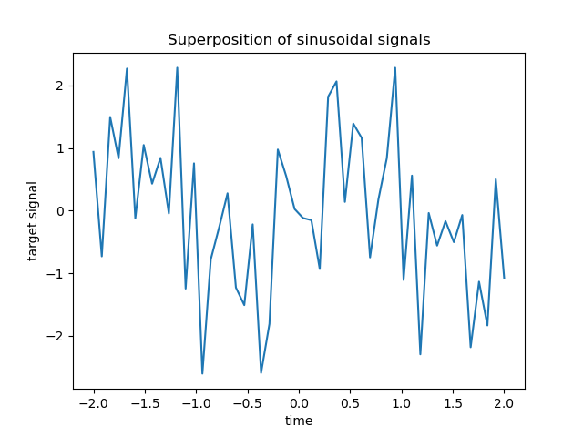 Superposition of sinusoidal signals