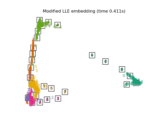 Modified LLE embedding (time 0.411s)