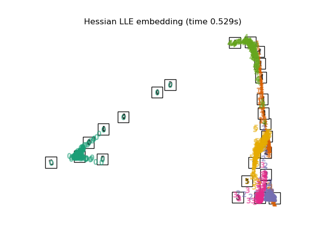 Hessian LLE embedding (time 0.529s)