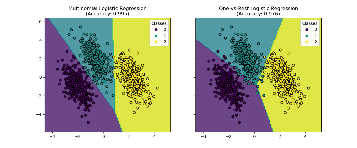 Decision surface of LogisticRegression (ovr)