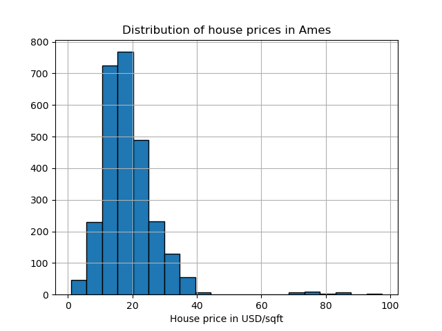 Distribution of house prices in Ames