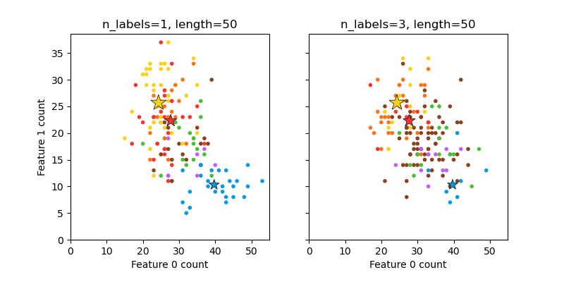 ../../_images/sphx_glr_plot_random_multilabel_dataset_001.png