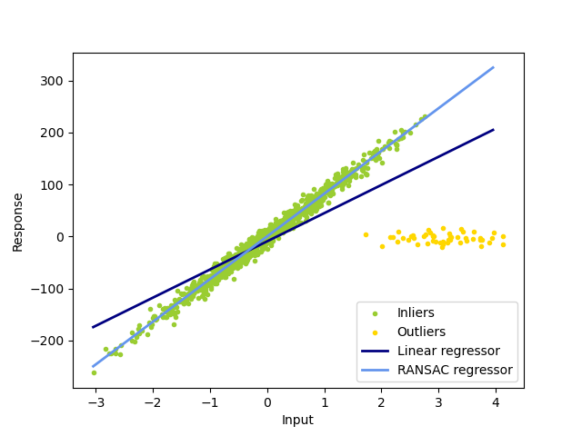 Robust Linear Model Estimation Using Ransac — Scikit Learn 0200 1875