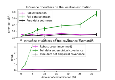 ../../_images/sphx_glr_plot_robust_vs_empirical_covariance_thumb.png