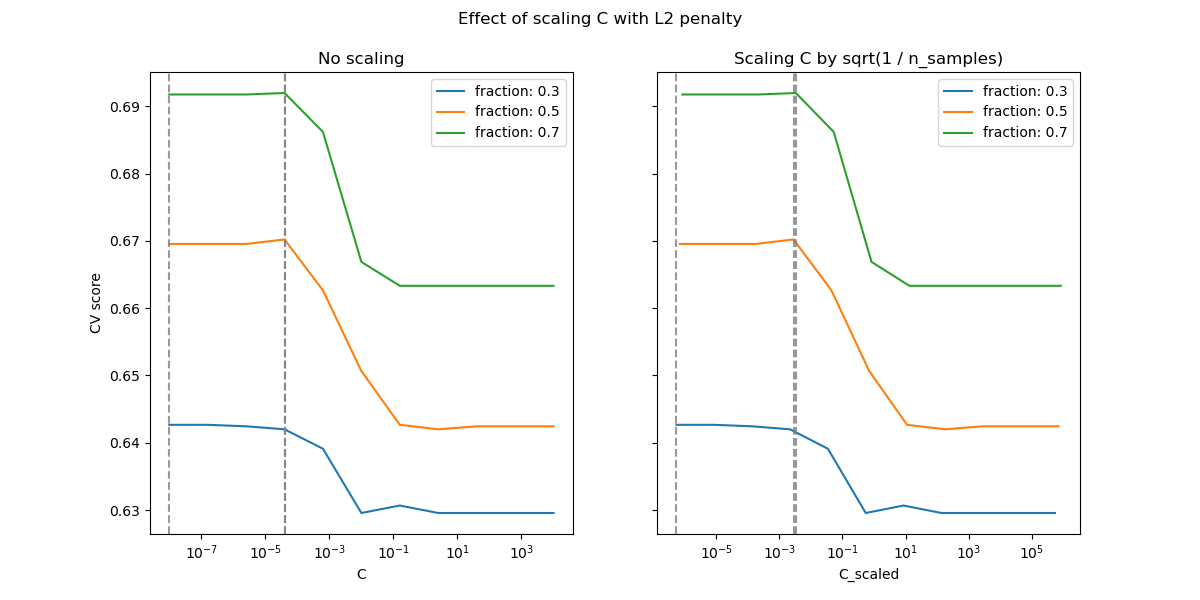 Effect of scaling C with L2 penalty, No scaling, Scaling C by sqrt(1 / n_samples)