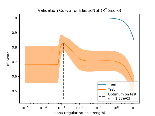 plot train error vs test error