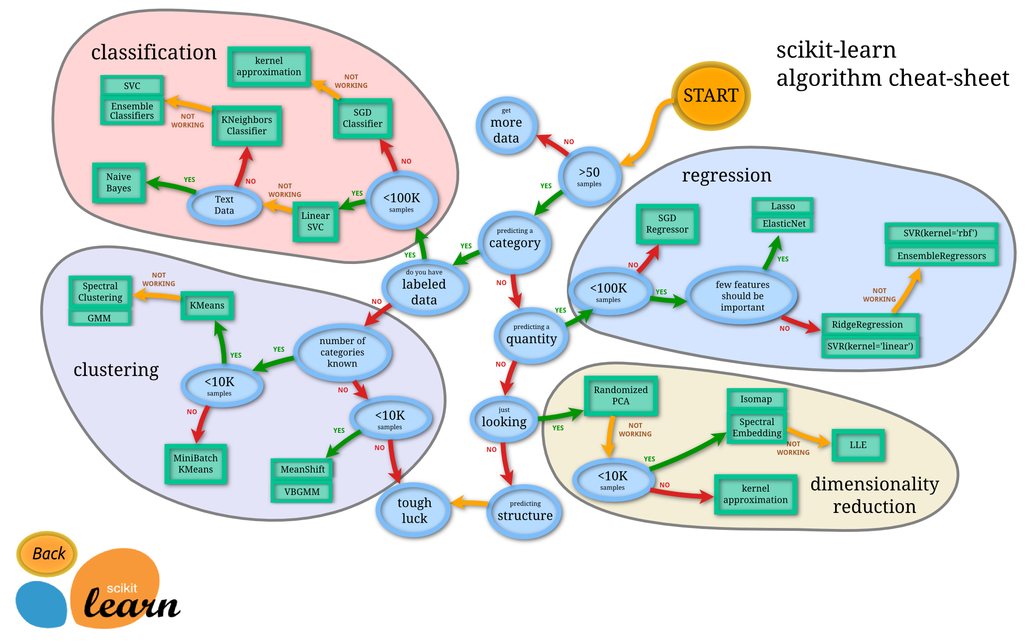 Scikit-learn classifier choice diagram