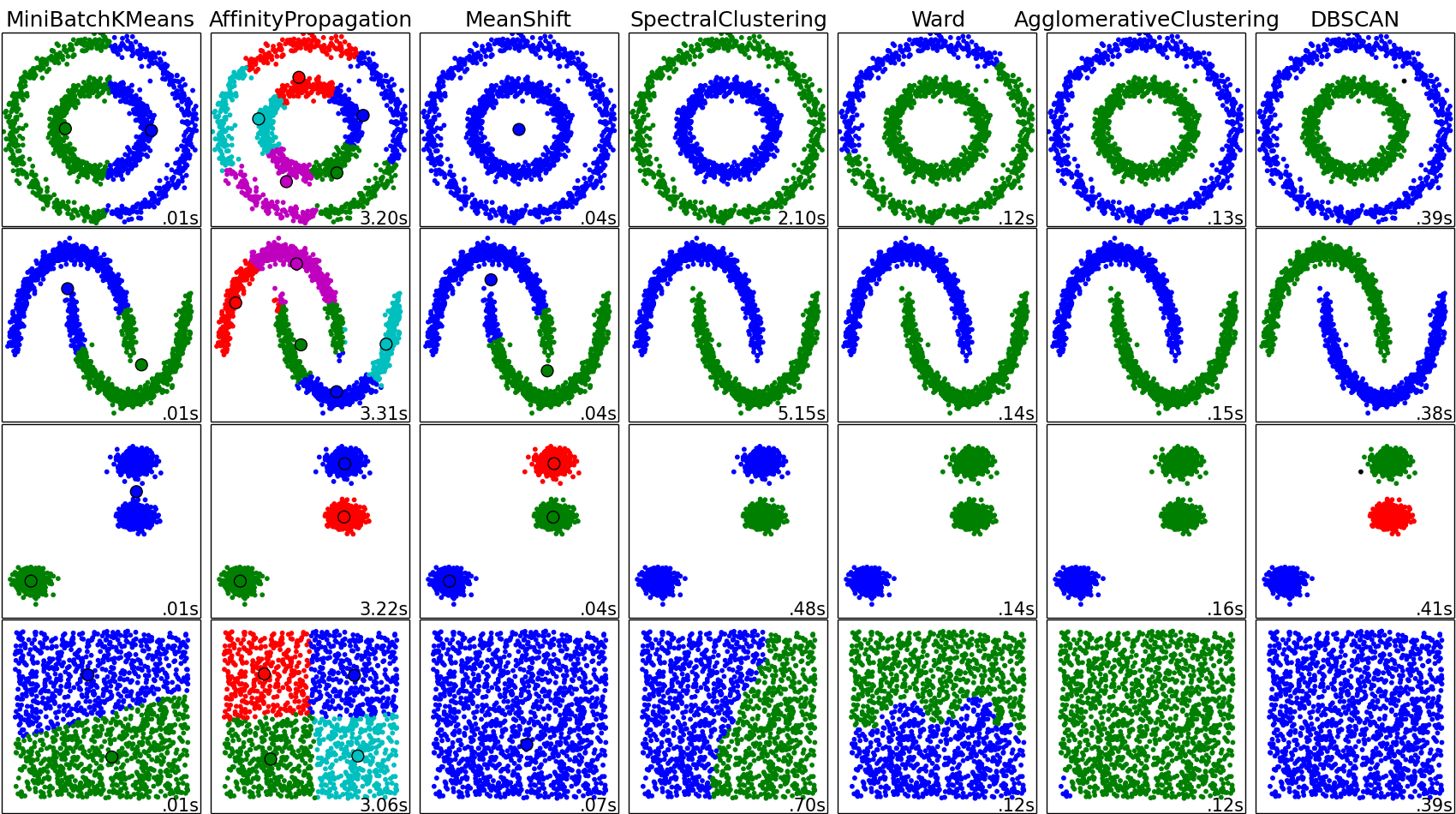 Sklearn store clustering tutorial