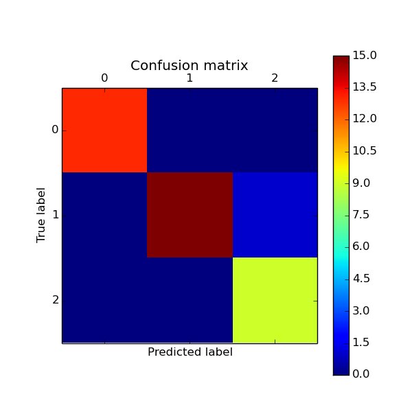 Confusion matrix — scikit-learn 0.15-git documentation